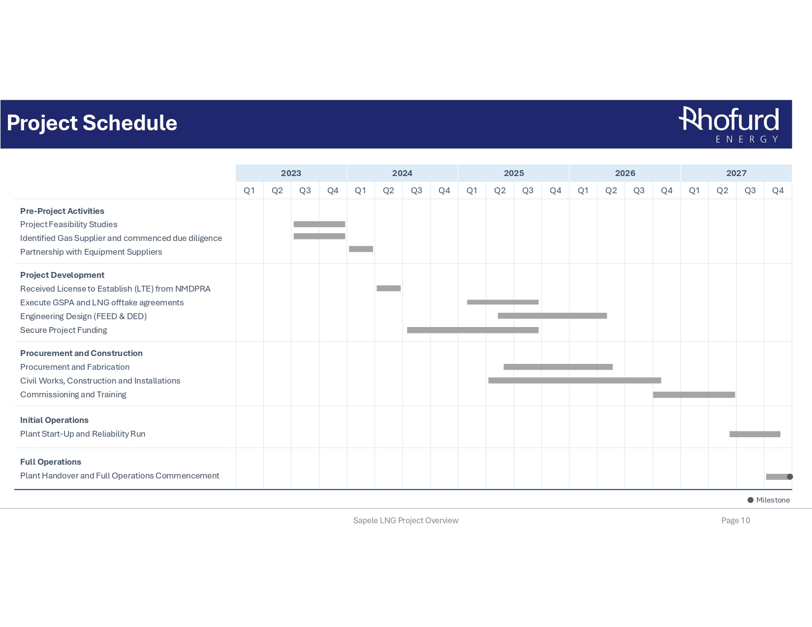 Project Schedule – Rhofurd Energy